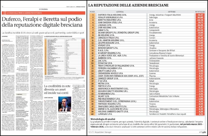 Bossoni SpA tra i leader della reputazione digitale bresciana: 12° posto assoluto nella classifica di Reputation Manager e Giornale di Brescia